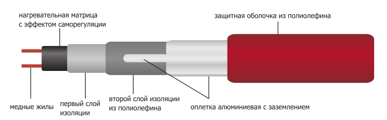 Строение кабеля SamReg для системы антилед кровли зданий